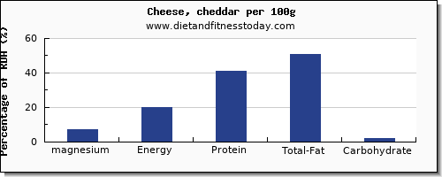 magnesium and nutrition facts in cheddar cheese per 100g